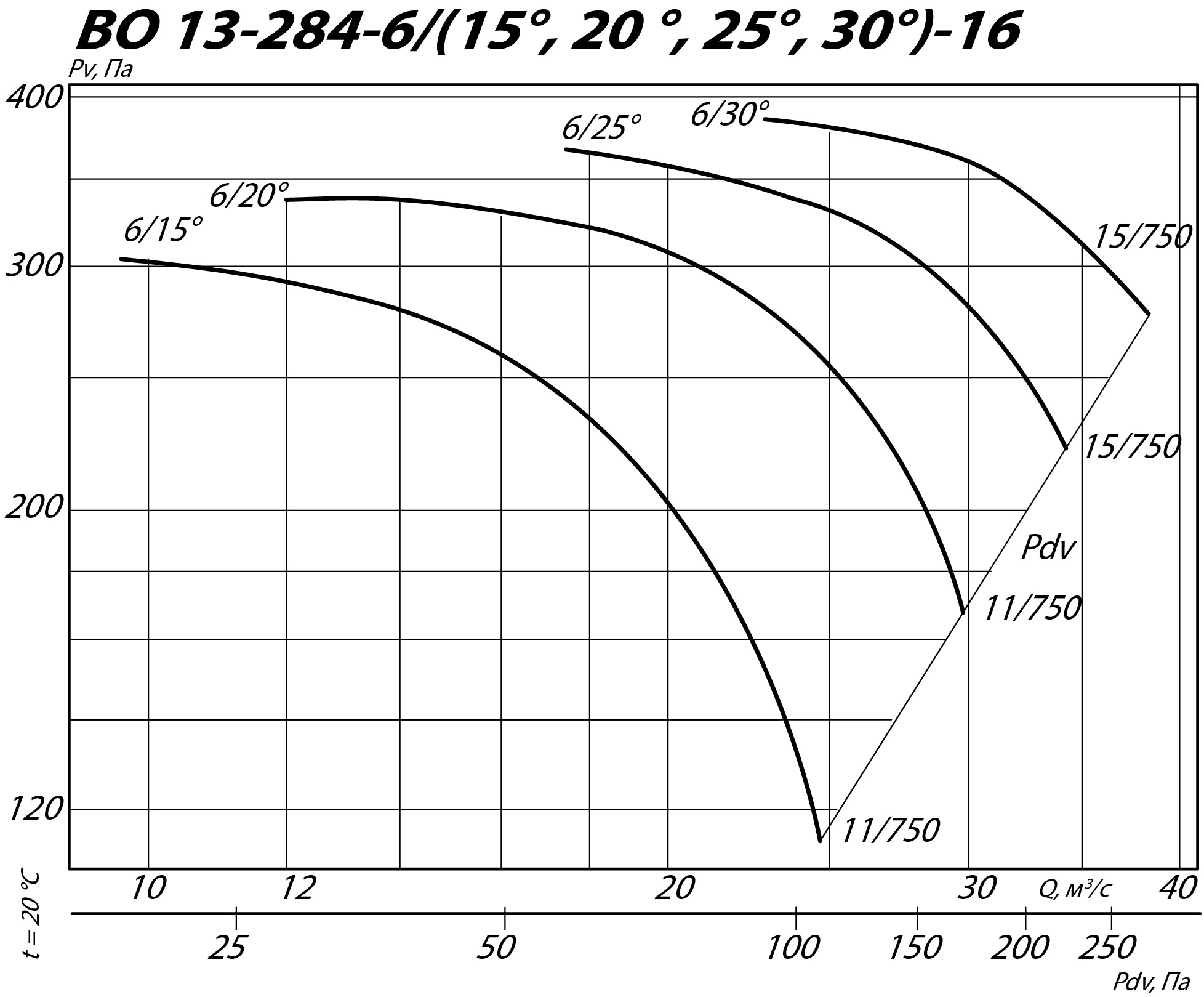 Аэродинамические характеристики осевого вентилятора ВО 13-284 №16